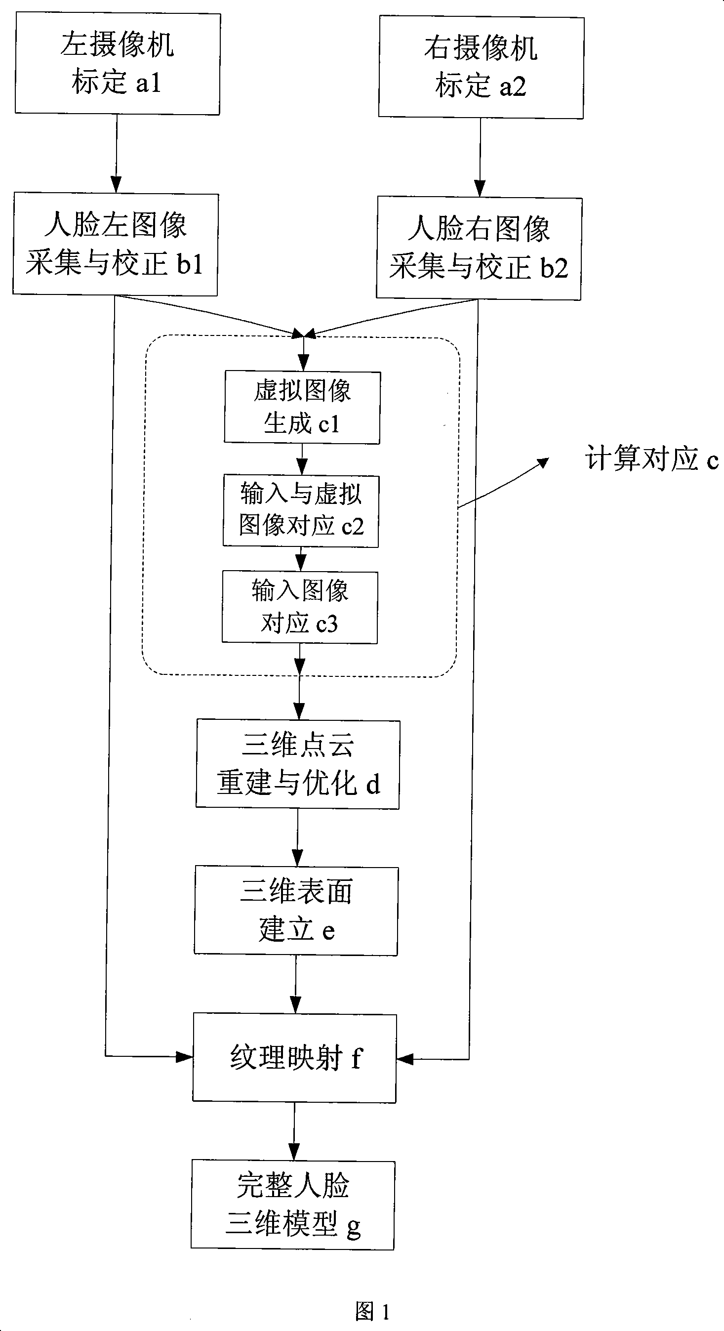 Stereo vision three-dimensional human face modelling approach based on dummy image