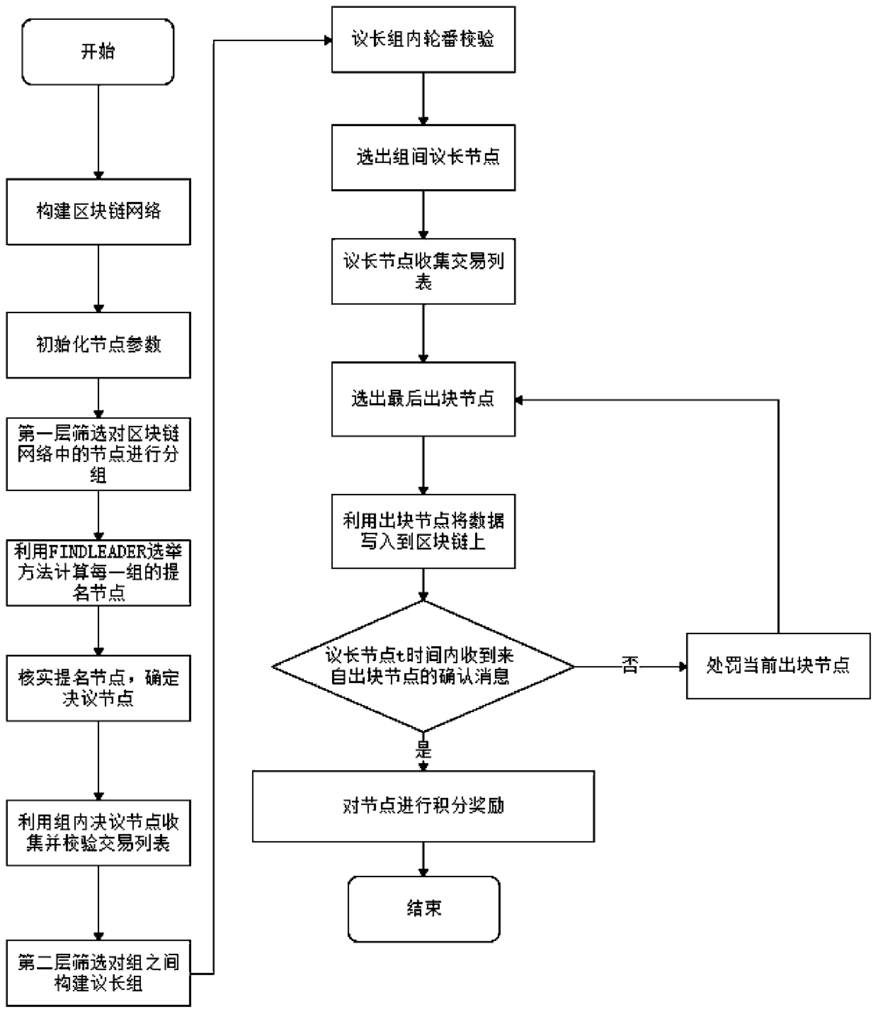 High-fault-tolerance layered consensus method based on DPoS