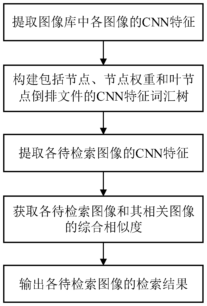 Image retrieval method based on CNN feature vocabulary tree