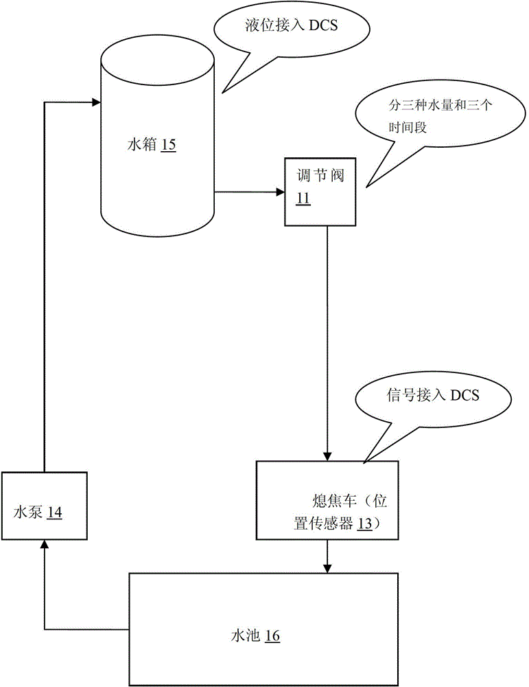 System and method for controlling coke quenching