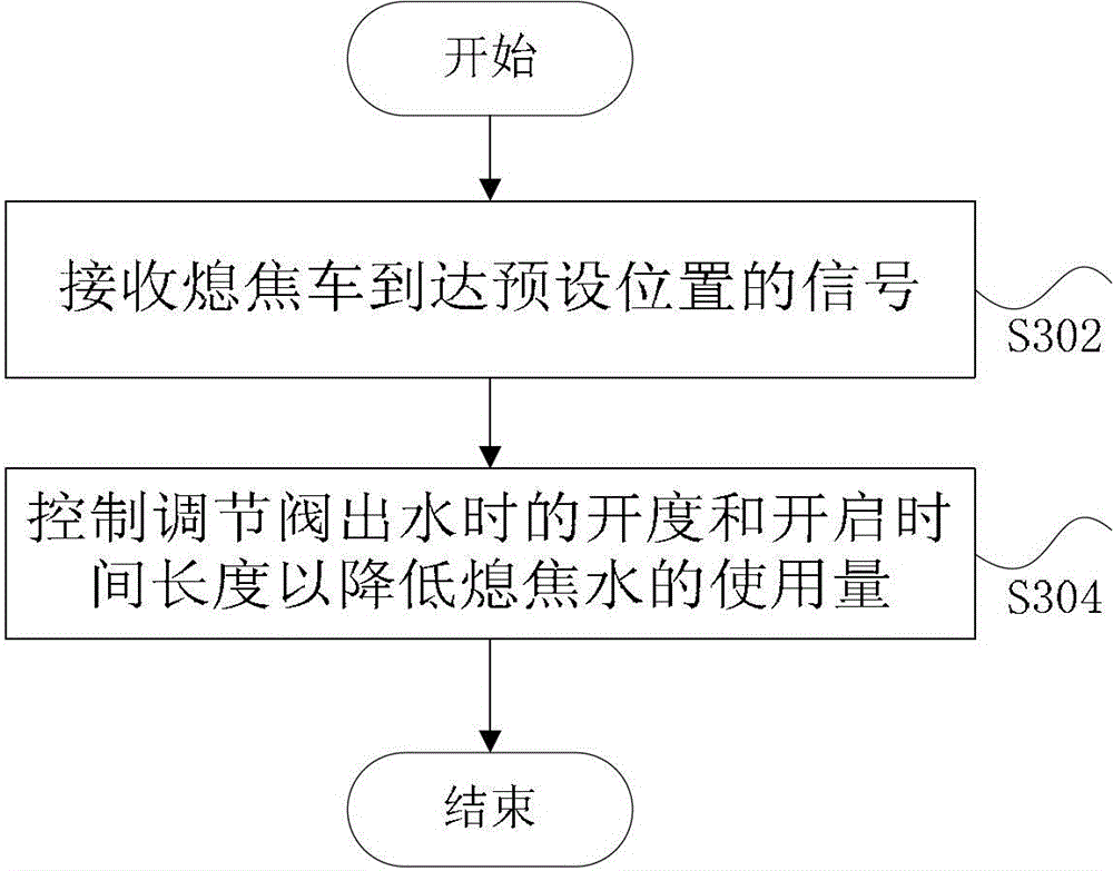 System and method for controlling coke quenching