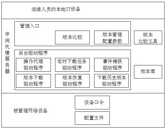 Version management system for configuration files of network devices