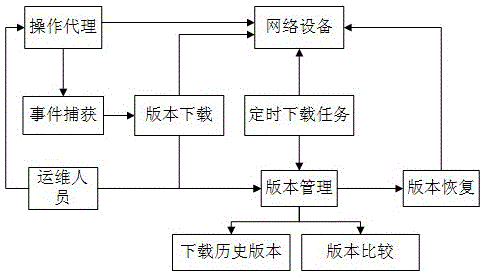 Version management system for configuration files of network devices