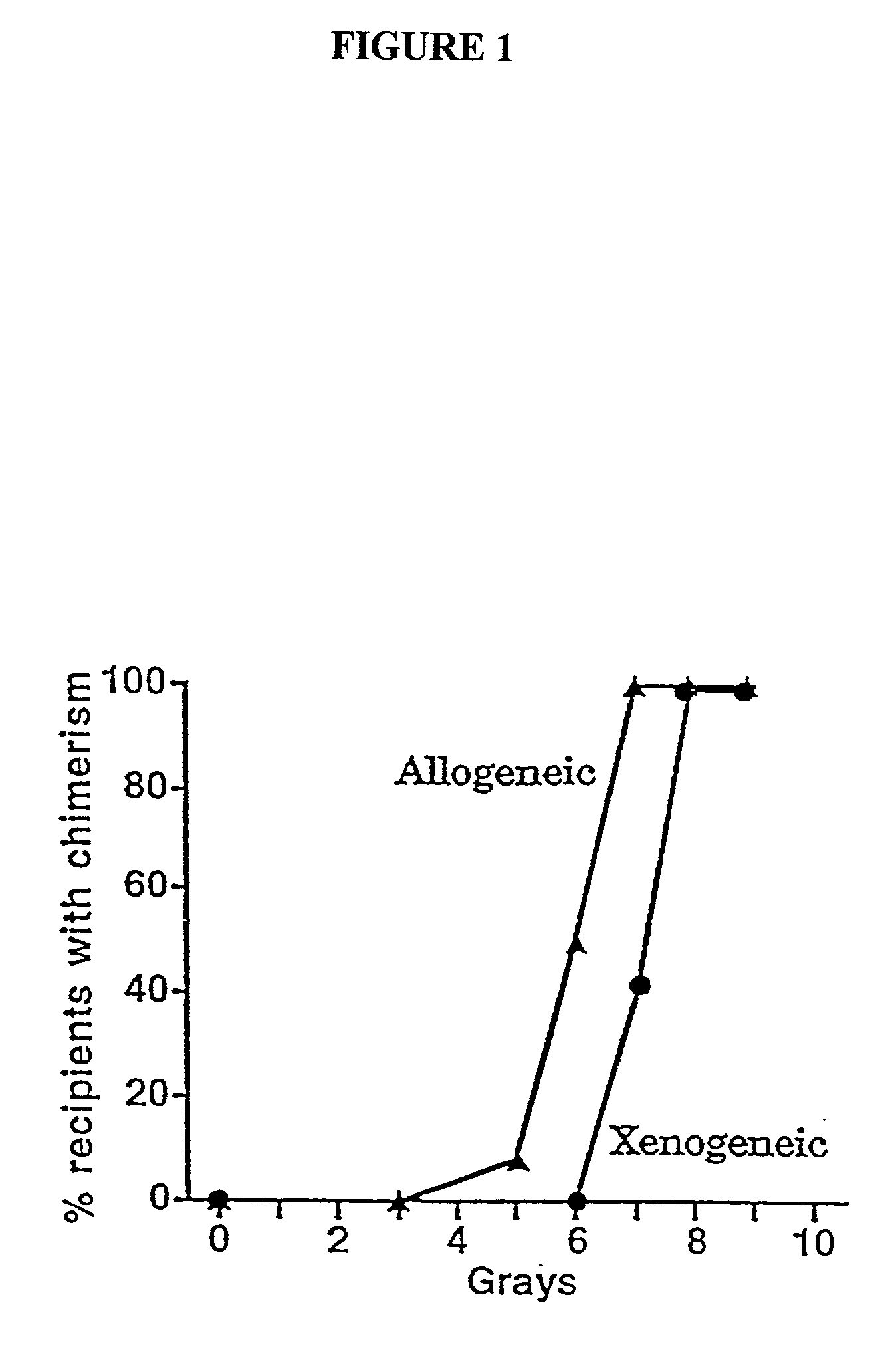 Non-lethal methods for conditioning a recipient for bone marrow transplantation