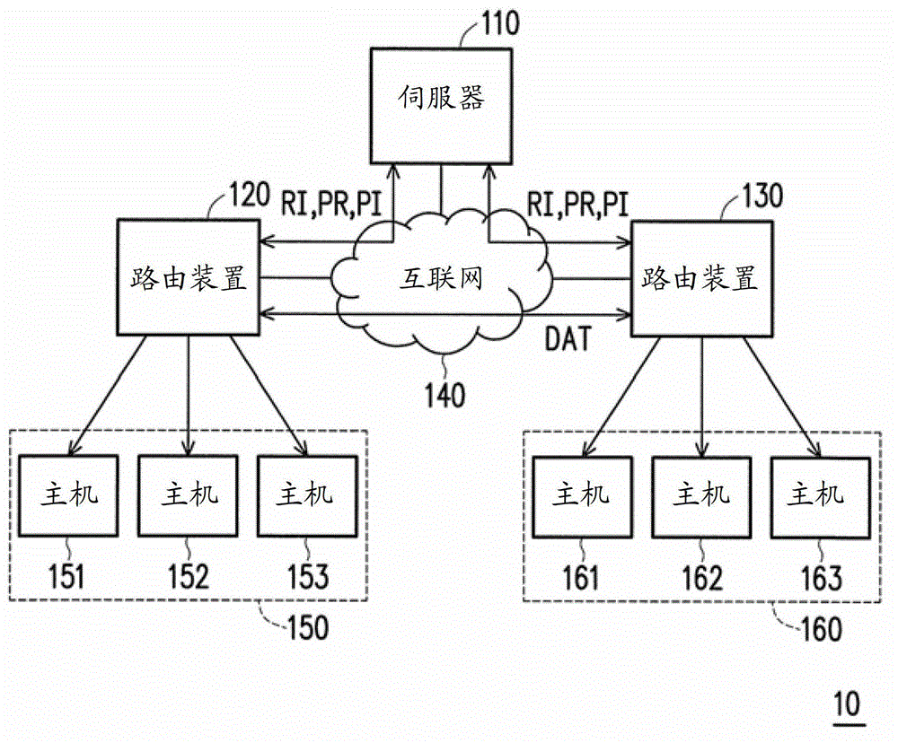 Virtual private network communication system, routing devices and method thereof