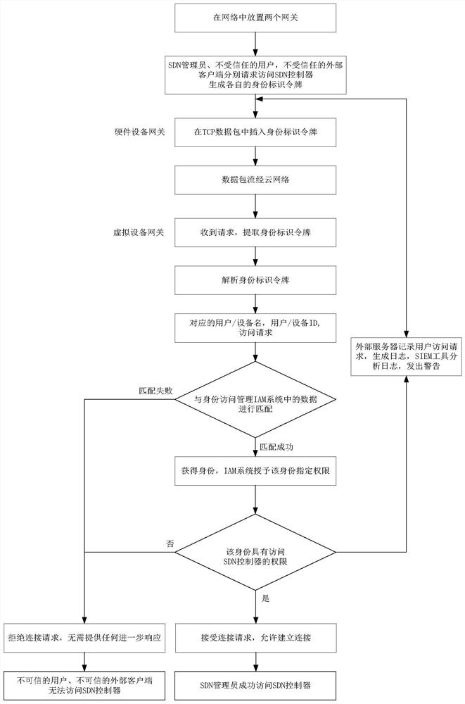 Network resource access control method under zero trust