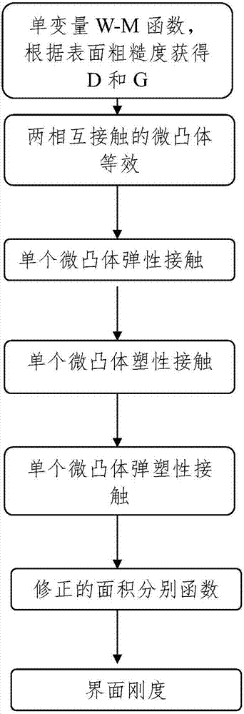 A calculating method for determining the interfacial rigidity of cylinders