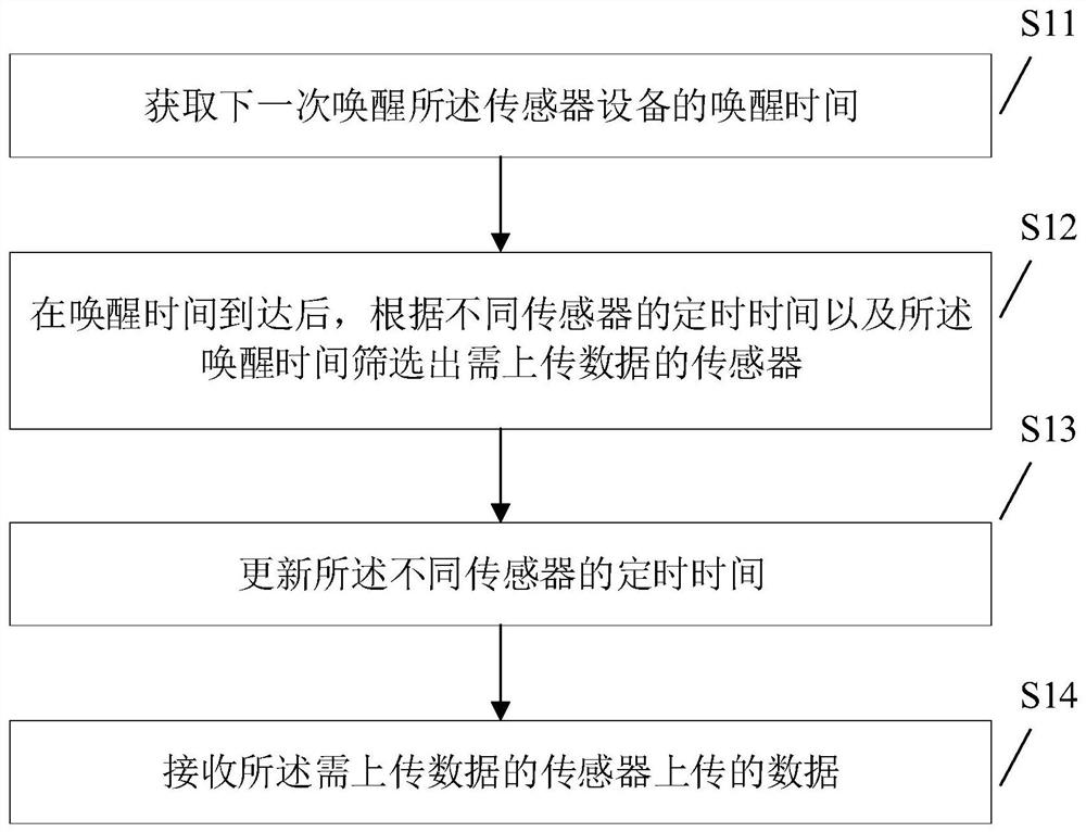 Data receiving method, device, and terminal equipment