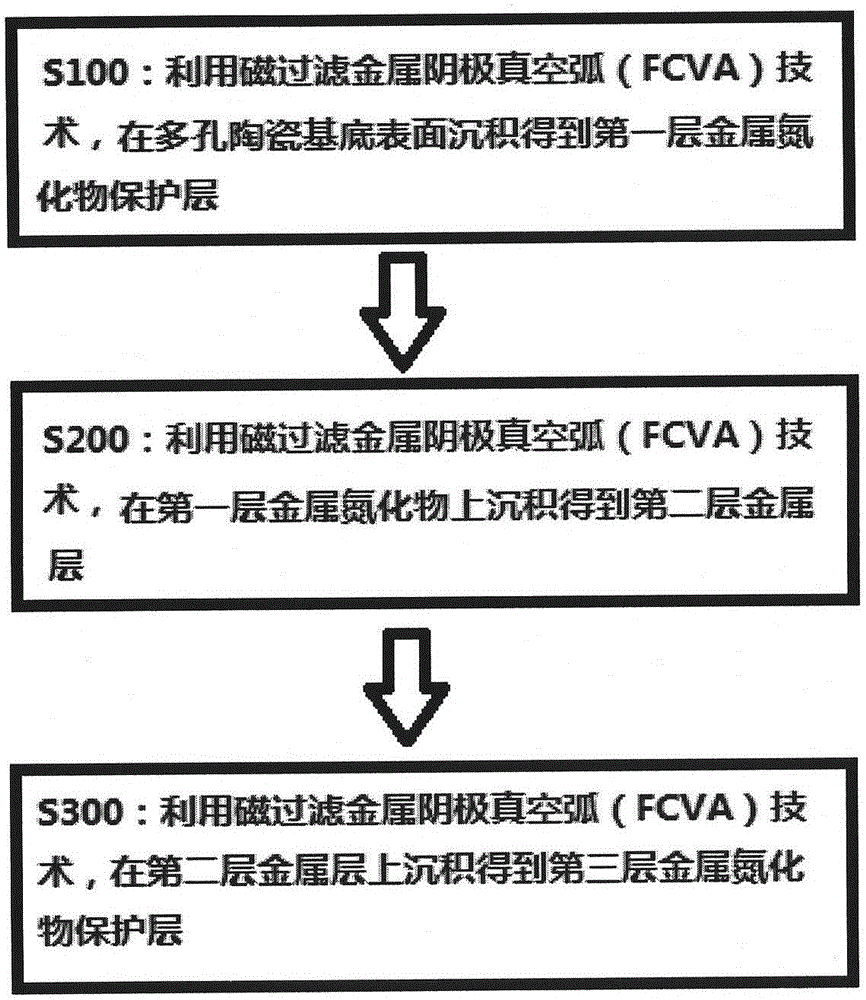 Manufacturing method and equipment for conductive layer in novel electronic cigarette atomizer device based on ion beam technology