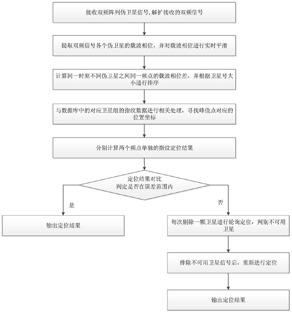 A multi-satellite characteristic parameter identification and positioning method based on array dual-frequency mutual backup