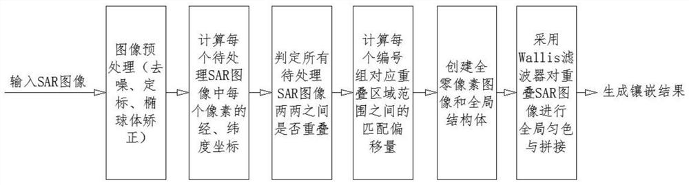 Mosaic method for large-scale ground-distance satellite-borne SAR images