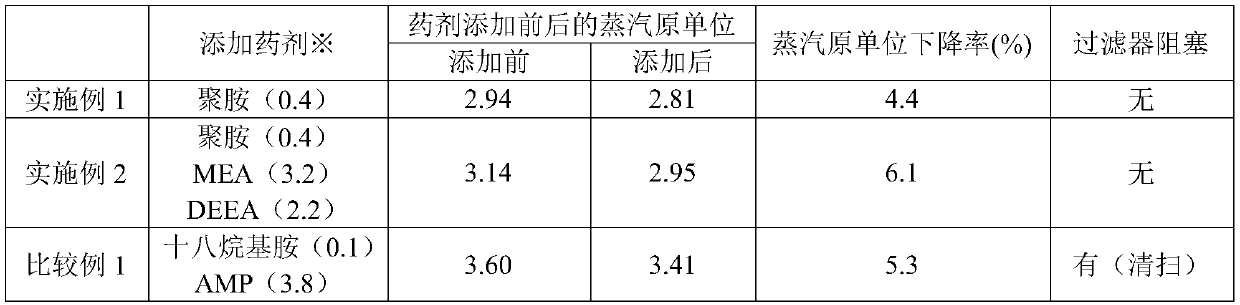 Method for improving efficiency of steam heating, and papermaking method