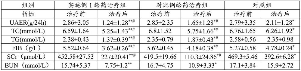 A traditional Chinese medicine composition for invigorating spleen and kidney, promoting blood circulation, removing blood stasis and lowering turbidity, and medicine for treating nephropathy