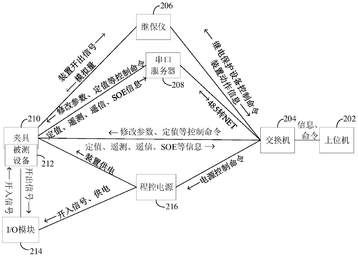 Automatic testing system for transformer relay protection equipment