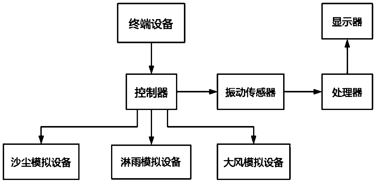 Aircraft test system and test method for simulating flight environment