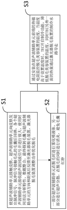 Ultrasonic-assisted laser efficient and accurate depilation beautifying method and device