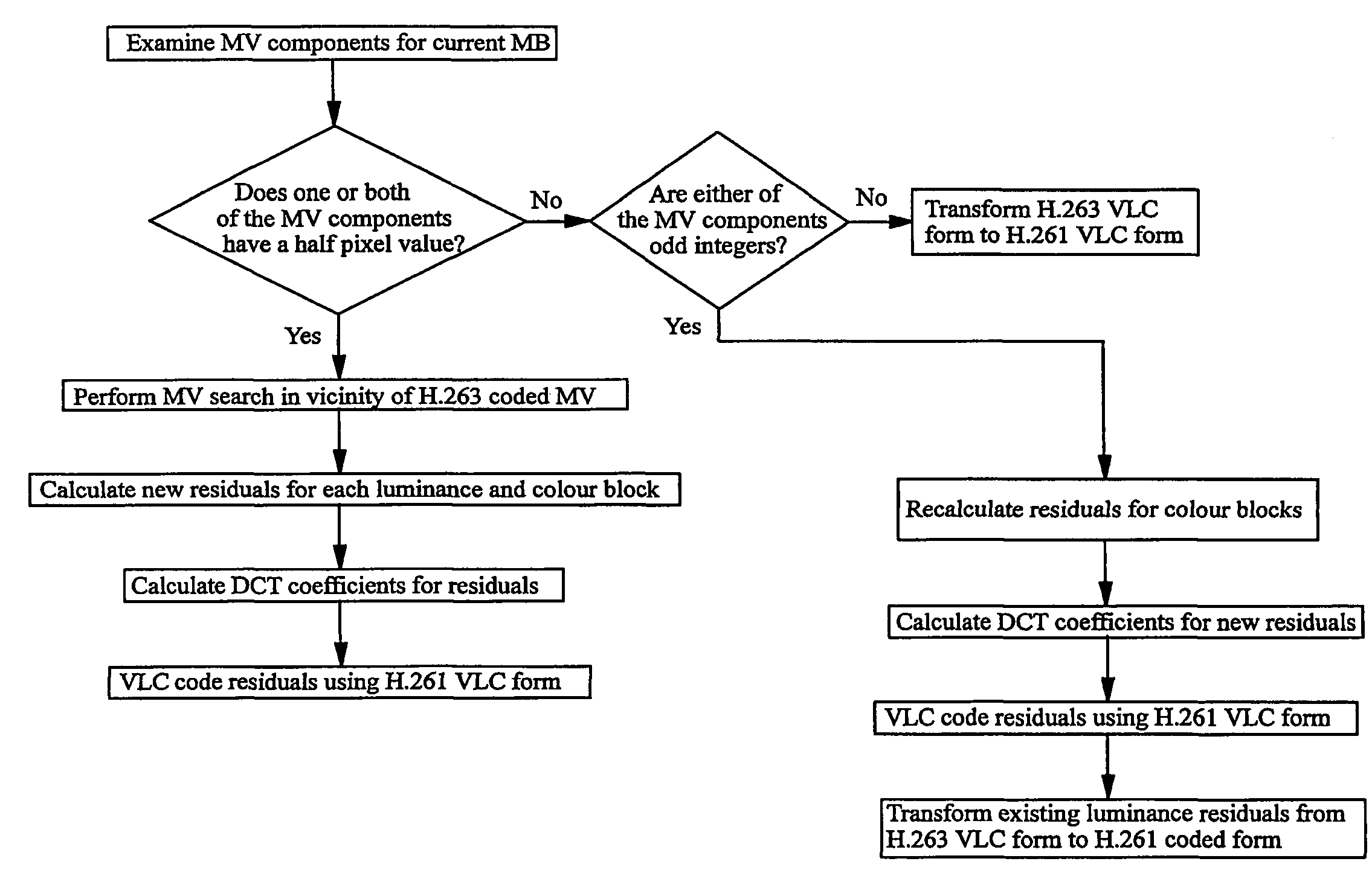 Transcoding of video signals