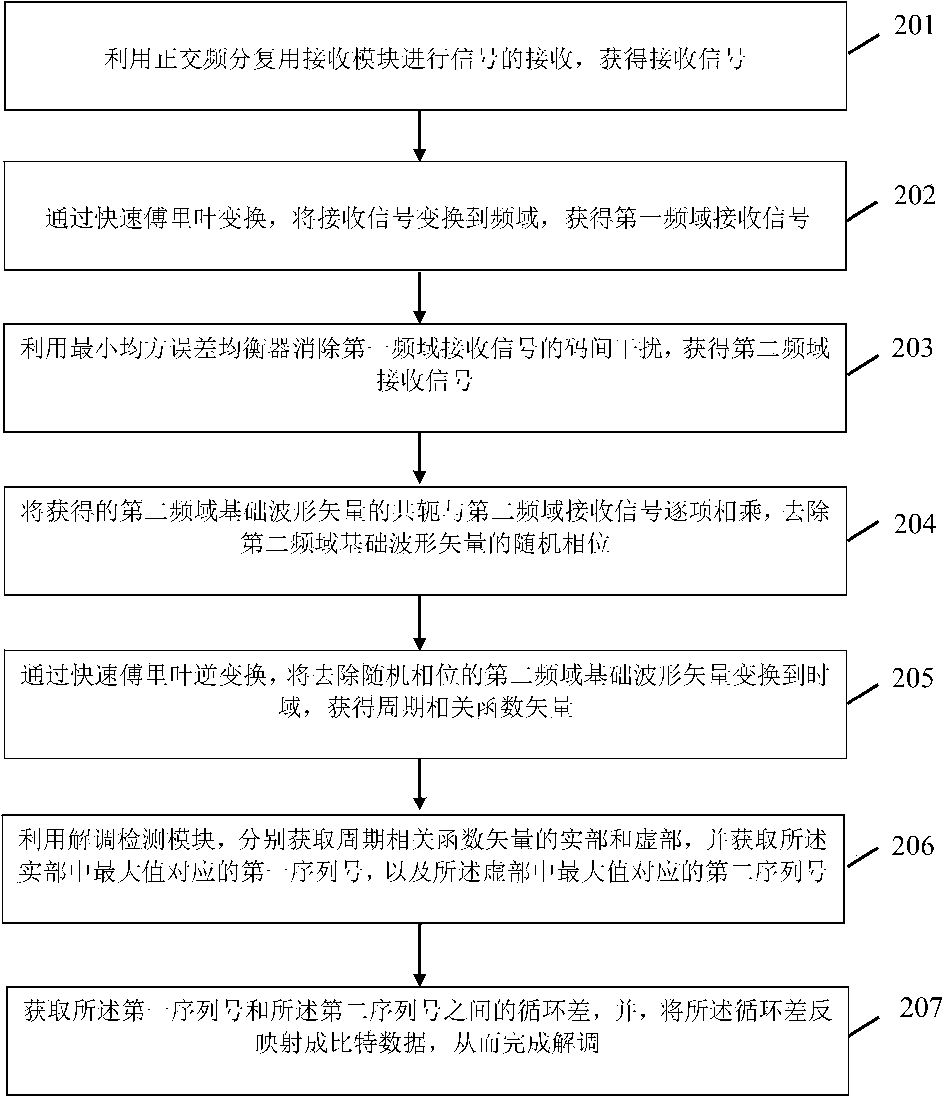 Signal transmitting method and signal receiving method based on TDCS (Transform Domain Communication System) differential transmission