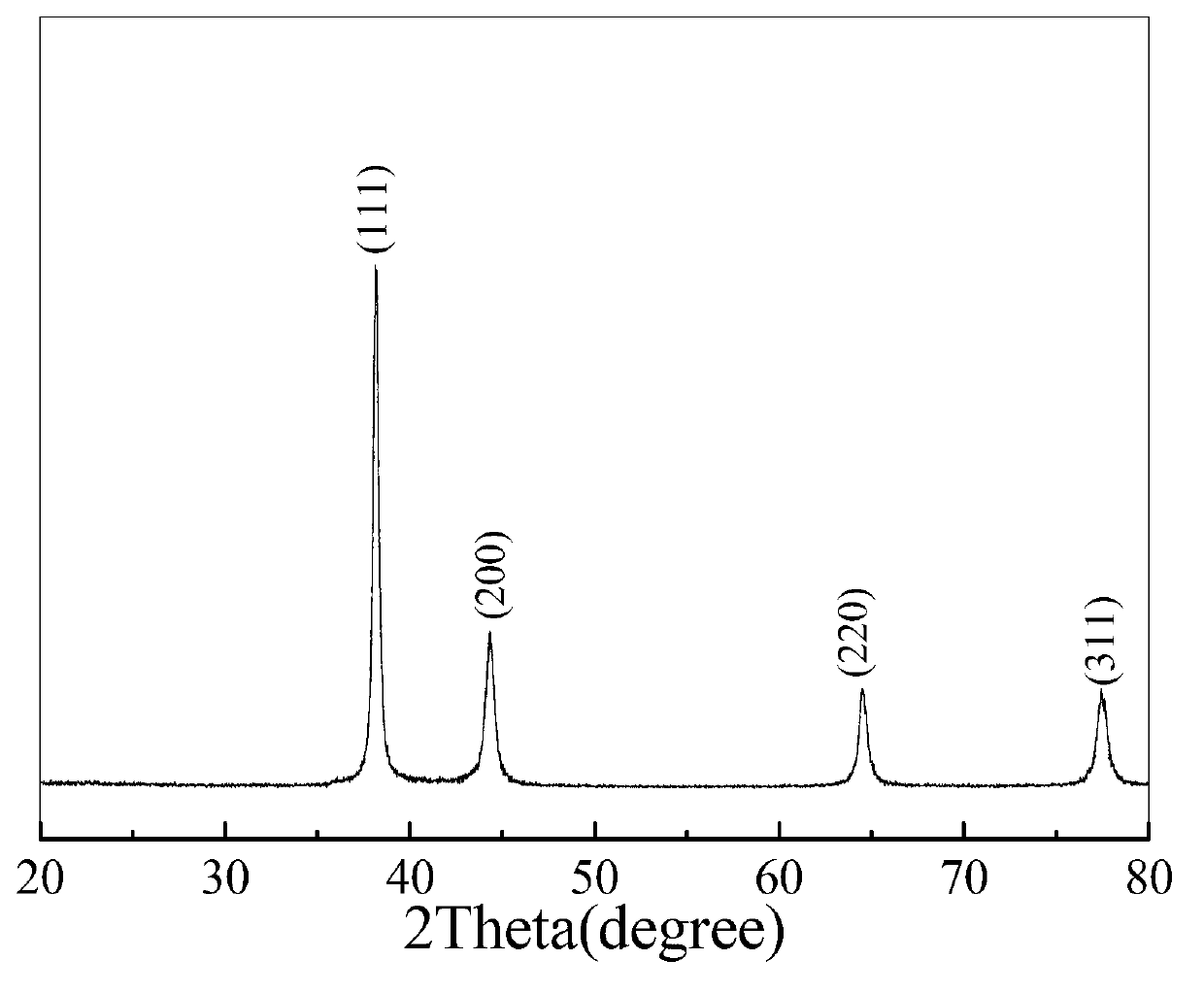 Preparation method of silver nanowires