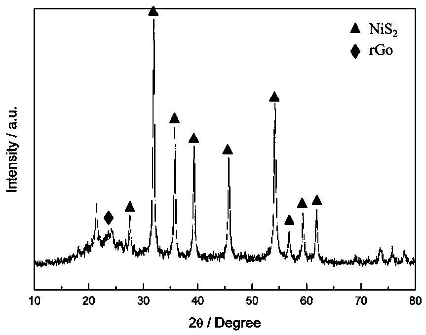 Preparation method and application of spongy graphene/nickel-cobalt sulfide composite material