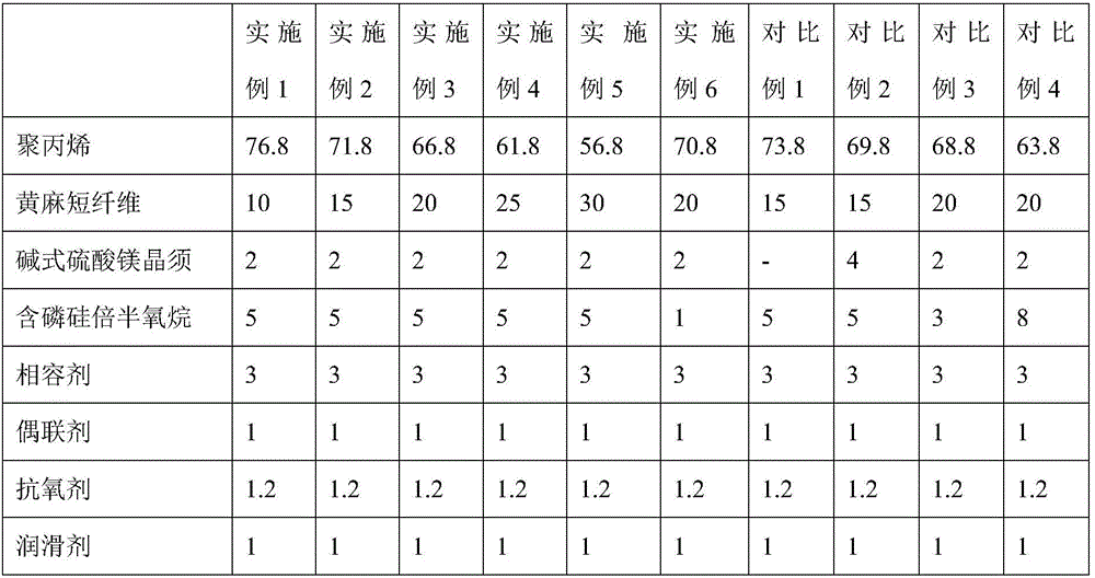 High heat-resistant, halogen-free and flame-retardant type jute fiber-reinforced polypropylene composite material and preparation method thereof