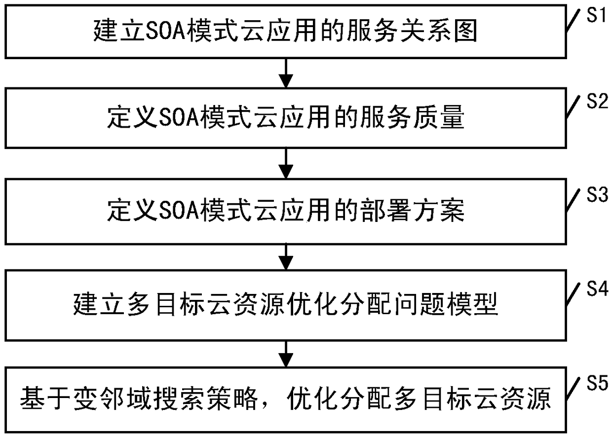 Cloud resource distribution method based on variable neighborhood searching strategy