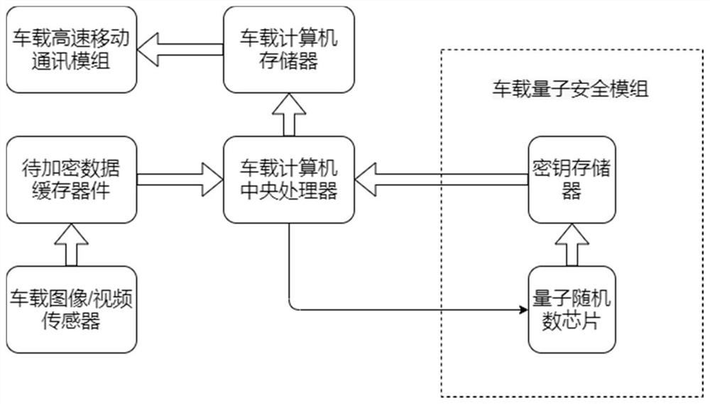 Quantum random number high-speed encryption device and encryption method for Internet of Vehicles