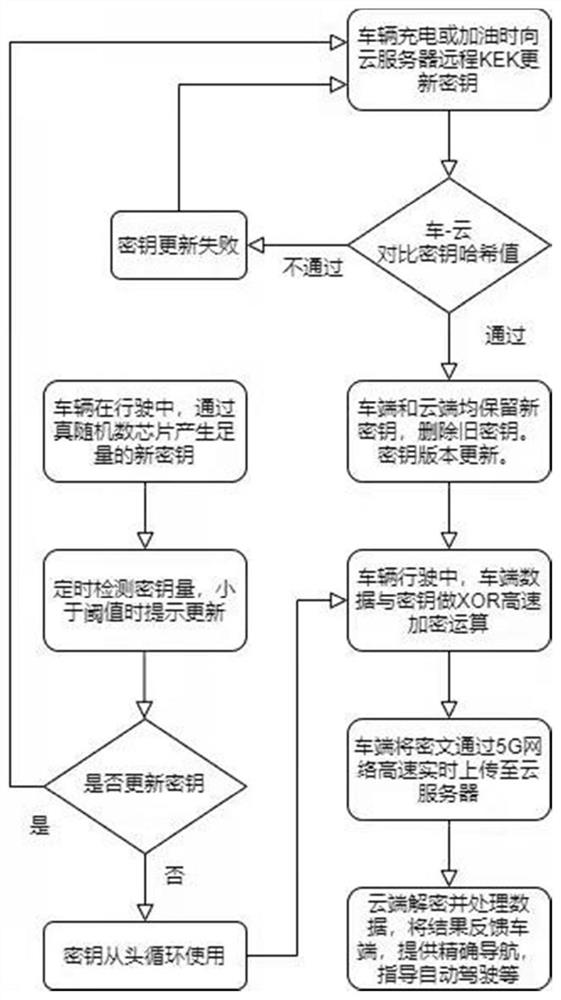 Quantum random number high-speed encryption device and encryption method for Internet of Vehicles