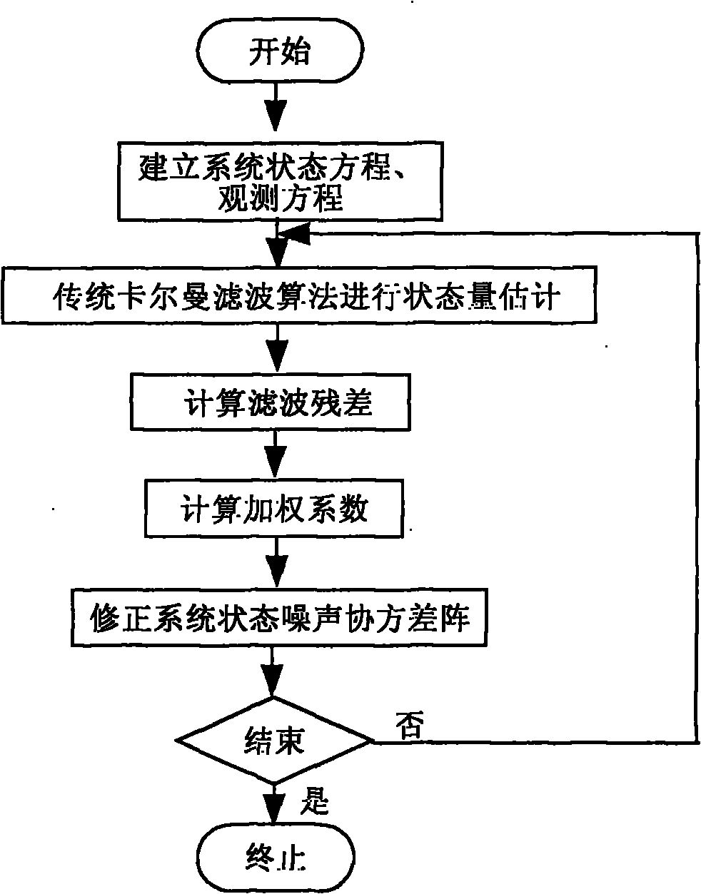 Unknown adaptive Kalman filter method for system model