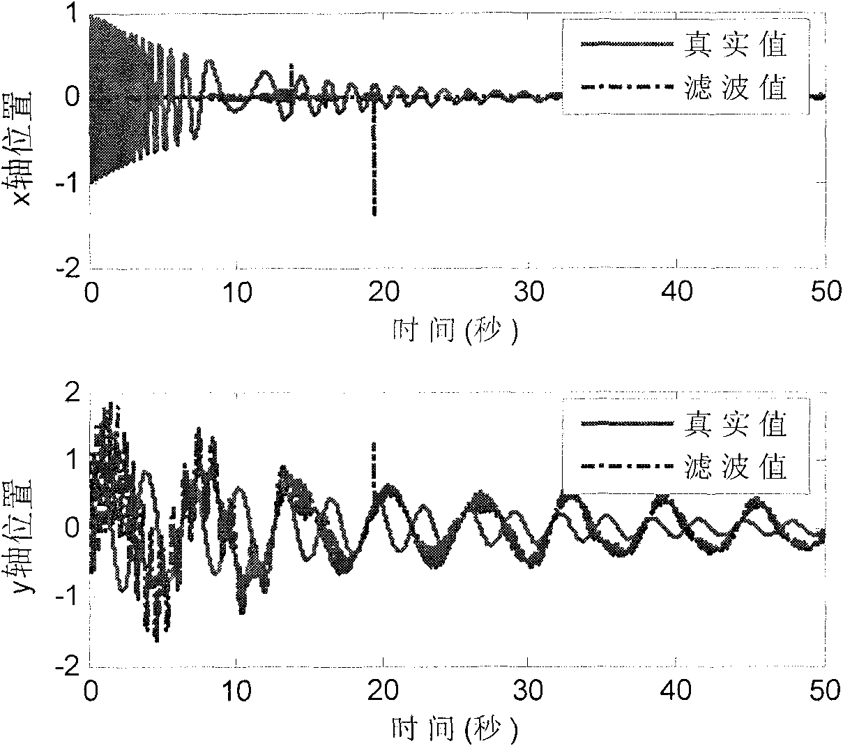 Unknown adaptive Kalman filter method for system model