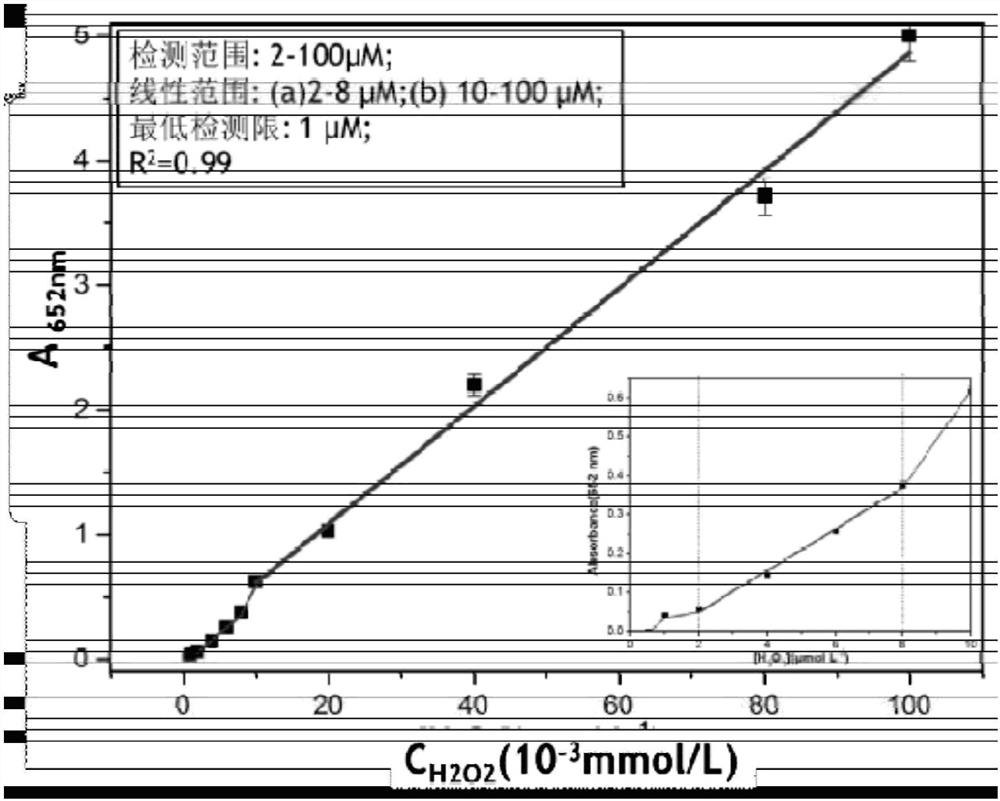 A kind of hrp activity assay and h  <sub>2</sub> o  <sub>2</sub> Concentration detection kit and its application