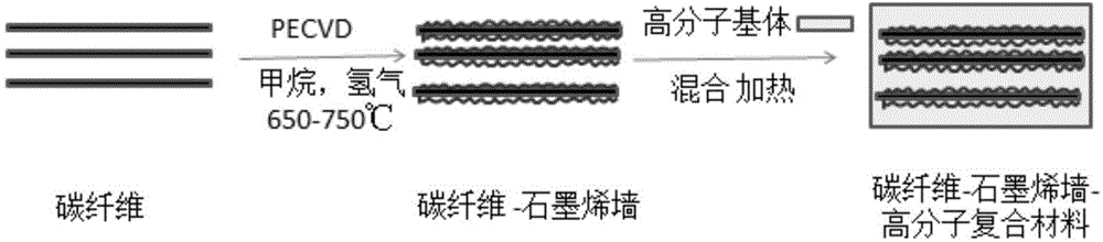 Method for enhancing properties of carbon fiber-high polymer composite material and product thereof