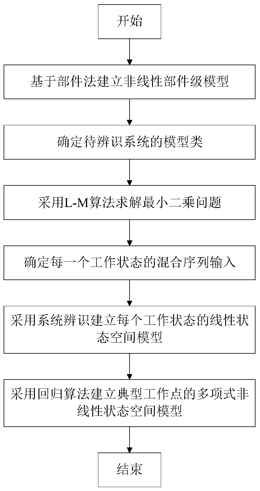 Aero-engine system identification modeling method based on mixed sequence