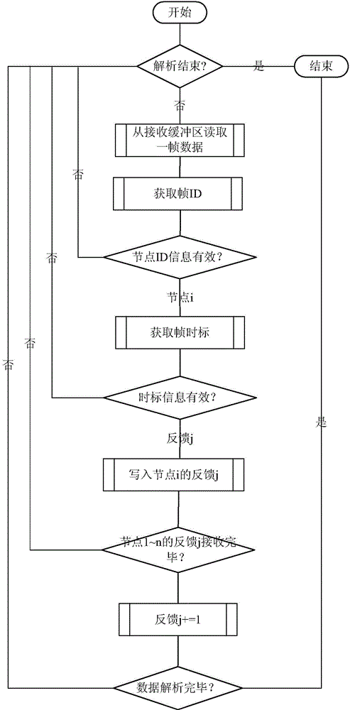 CAN bus accurate timing and assembly line testing communication system and method