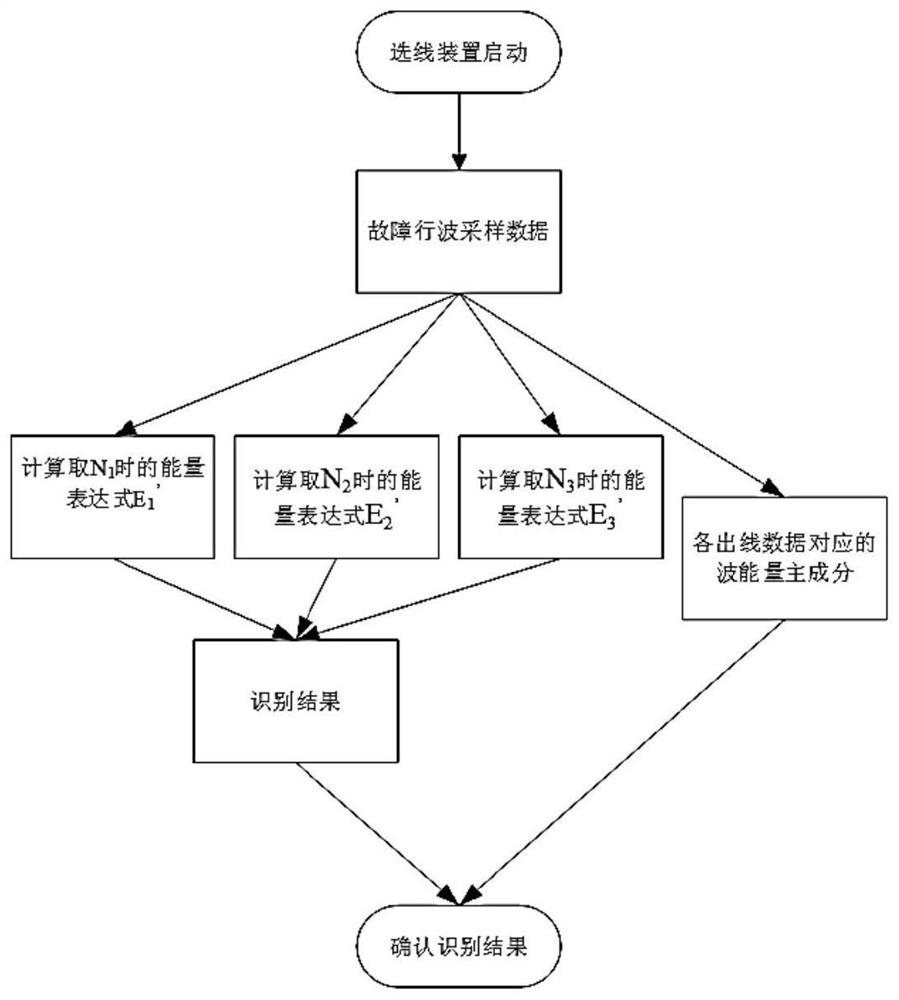 Fault line identification method based on high-frequency fault information energy evaluation