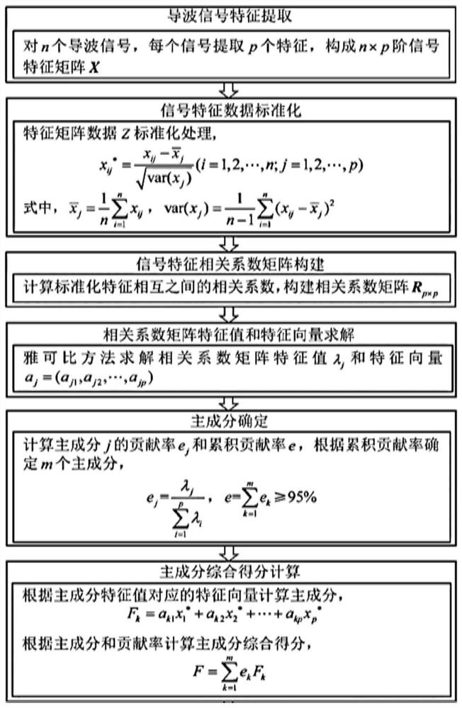 Fault line identification method based on high-frequency fault information energy evaluation