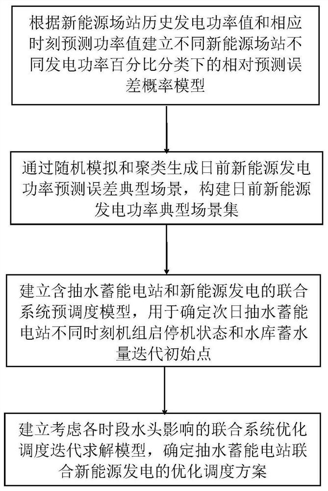 Pumped storage power station and new energy power generation combined optimal scheduling method and device