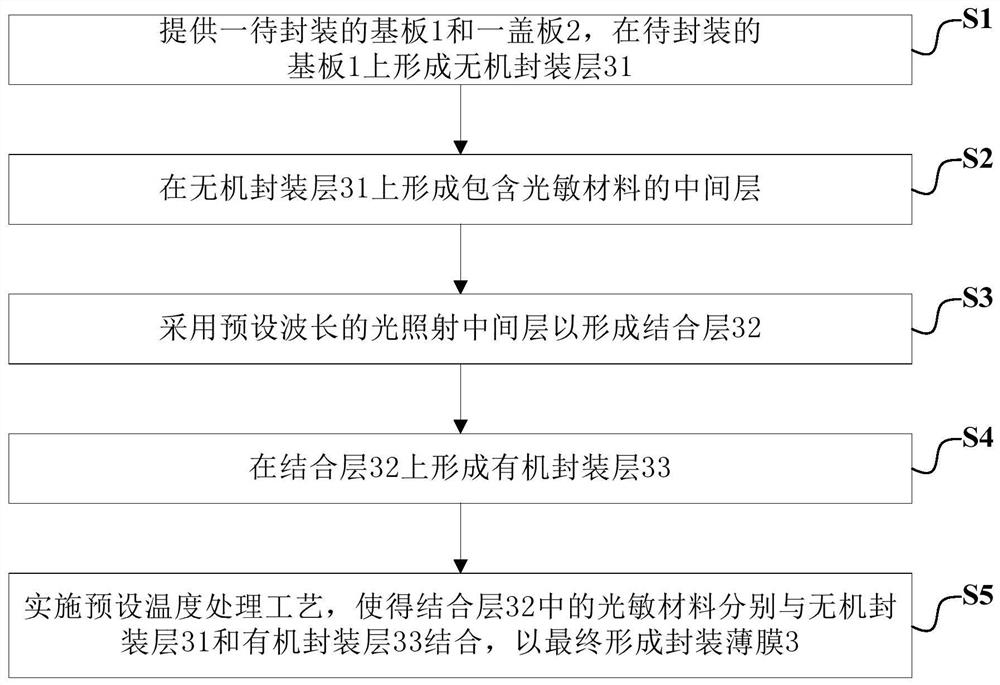 Packaging method and display panel