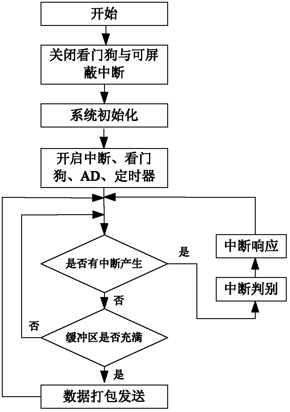 Embedded control platform for inspection instrument