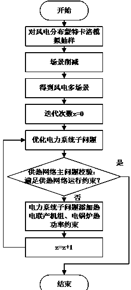 Wind power uncertainty-considered electricity-heat combined system economic dispatching method