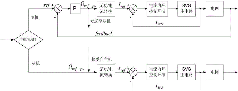 System for realizing multi-machine parallel operation of SVG and control method thereof