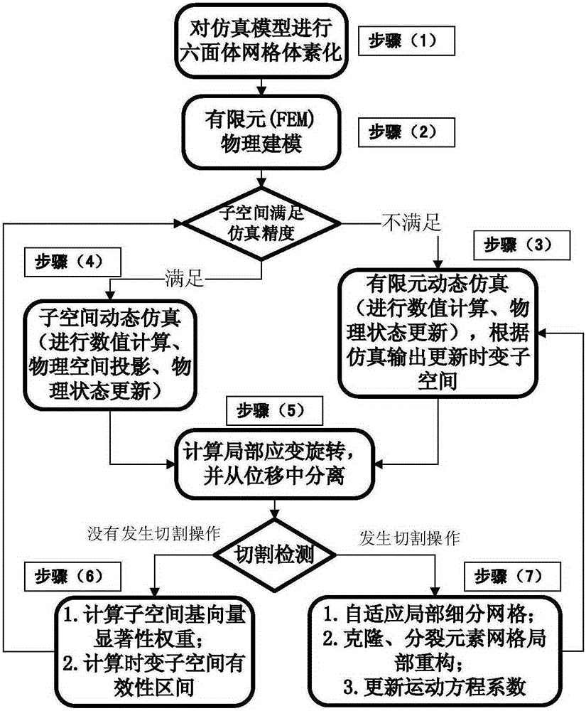 Real-time cutting simulation method of flexible object on the basis of finite element and time-variant modal analysis