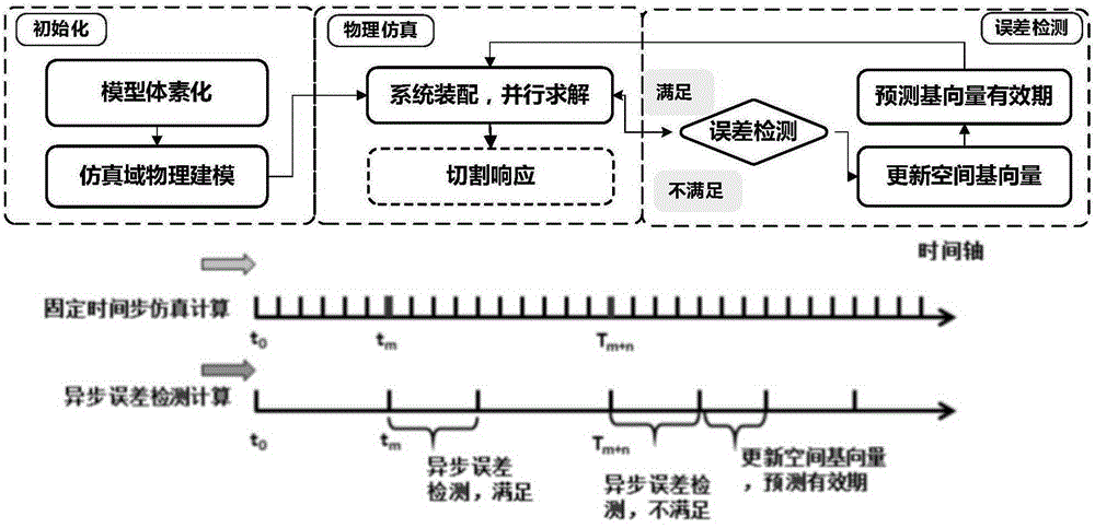 Real-time cutting simulation method of flexible object on the basis of finite element and time-variant modal analysis