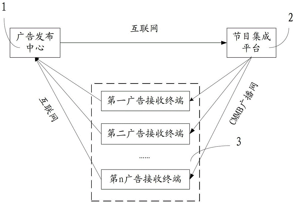 Advertisement push system and method based on CMMB system