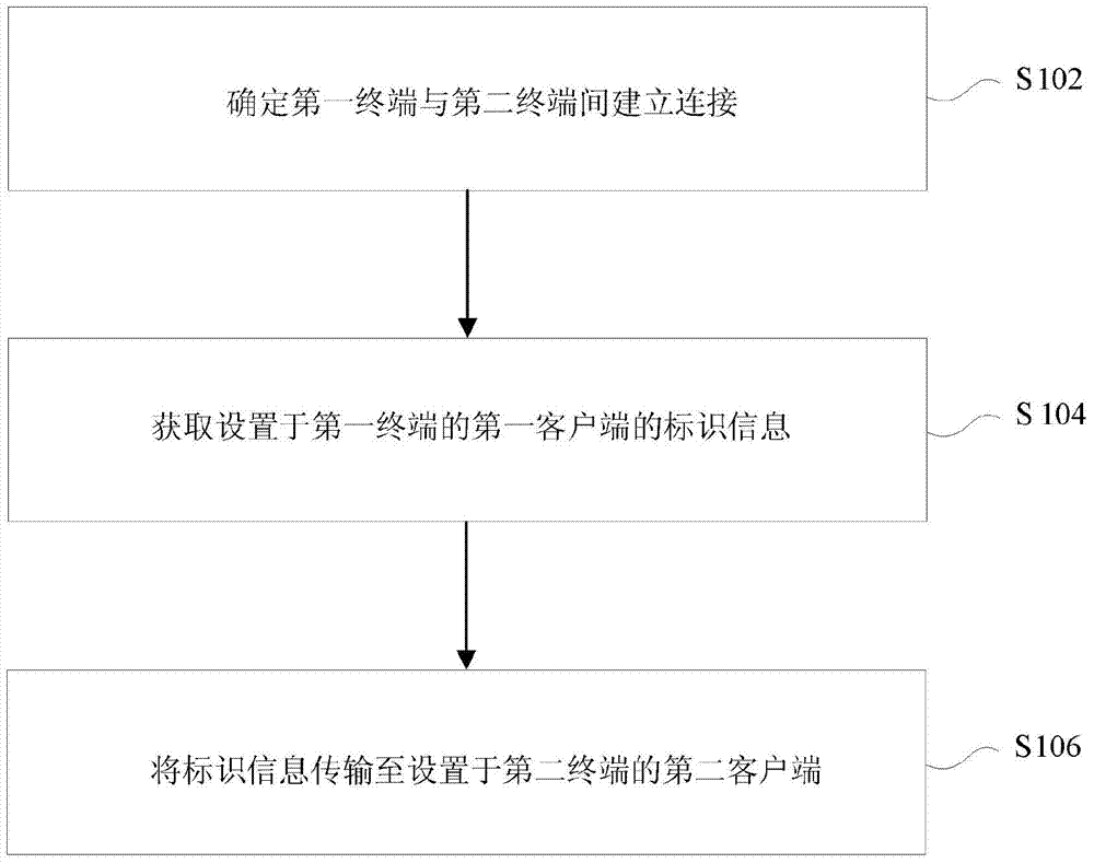 Data transmission method, data transmission equipment and data transmission system