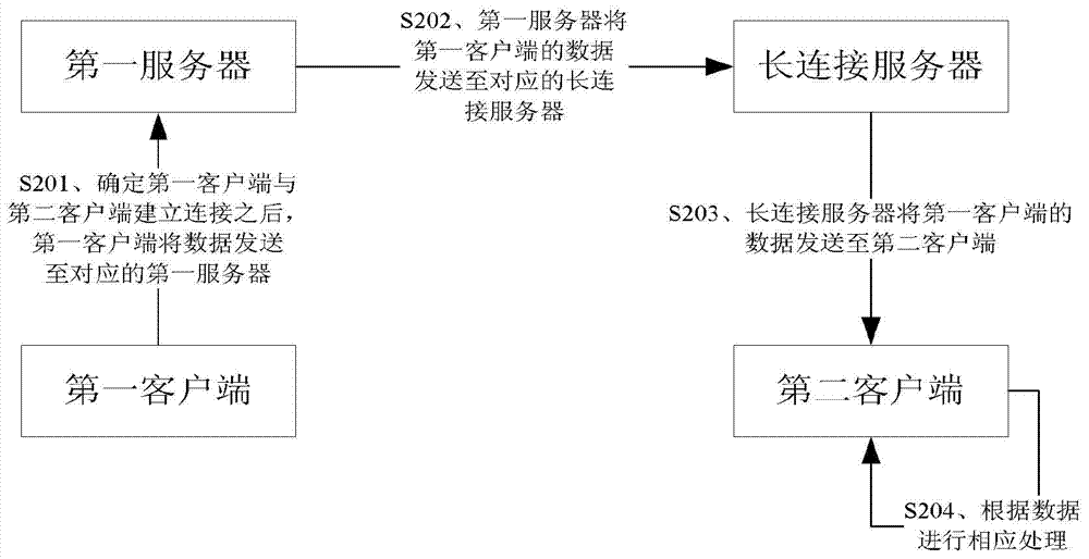 Data transmission method, data transmission equipment and data transmission system