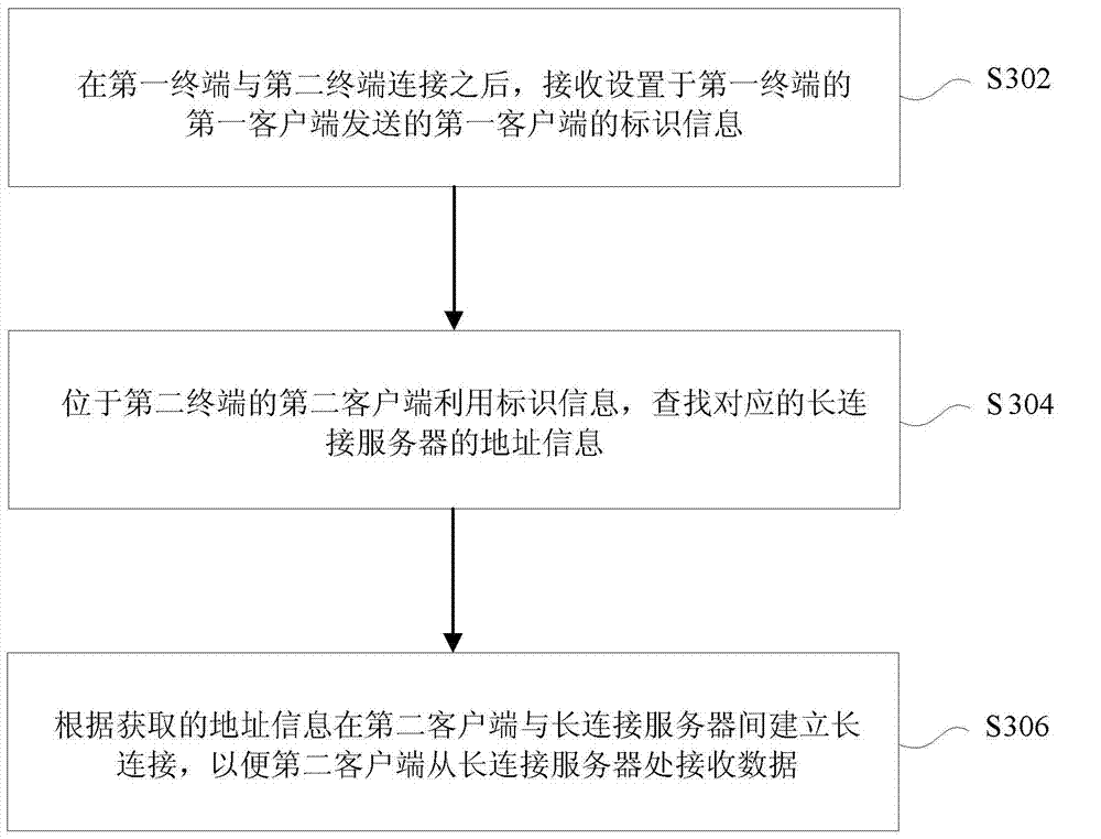 Data transmission method, data transmission equipment and data transmission system