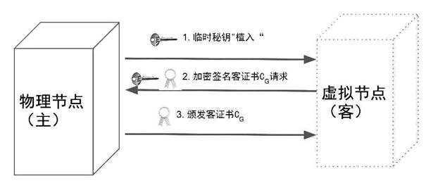 Distributed multi-tenant node digital authentication system for cloud computing environment