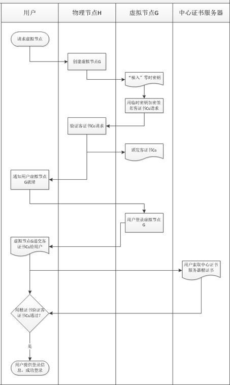 Distributed multi-tenant node digital authentication system for cloud computing environment