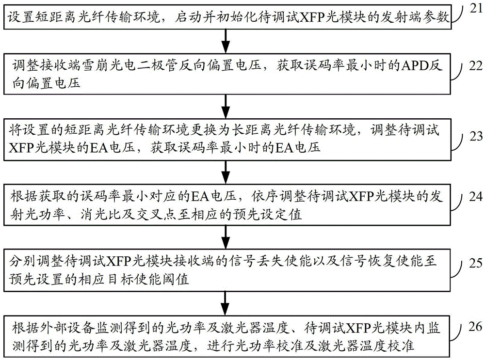 Normal temperature debugging system and normal temperature debugging method based on hot-swappable optical module